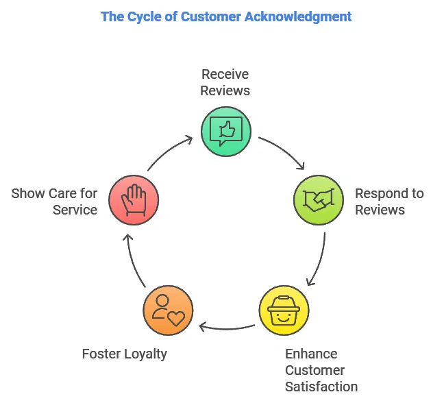 The cycle of customer acknowledgement