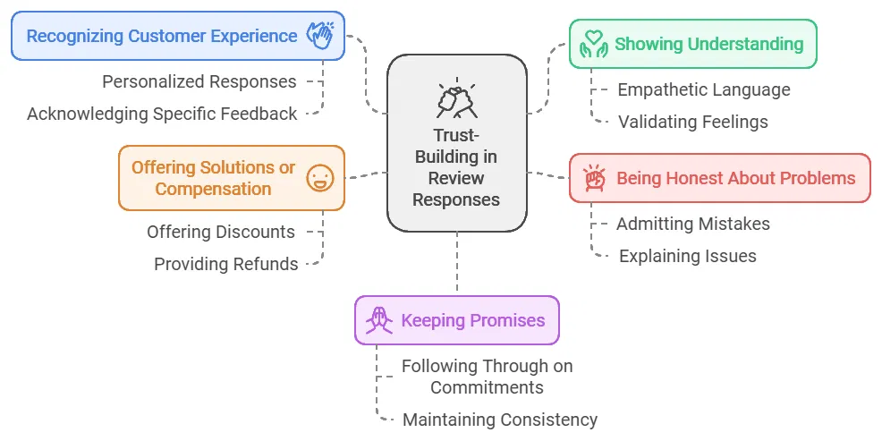 The key elements of trust building