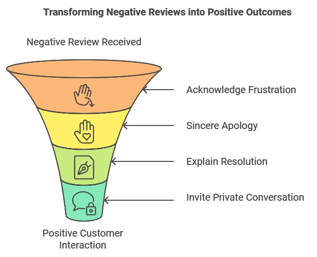 Turn negative reviews into positive reviews