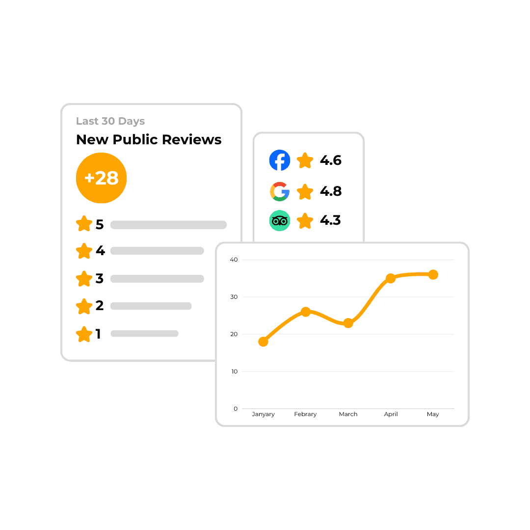 See your review performance and insights